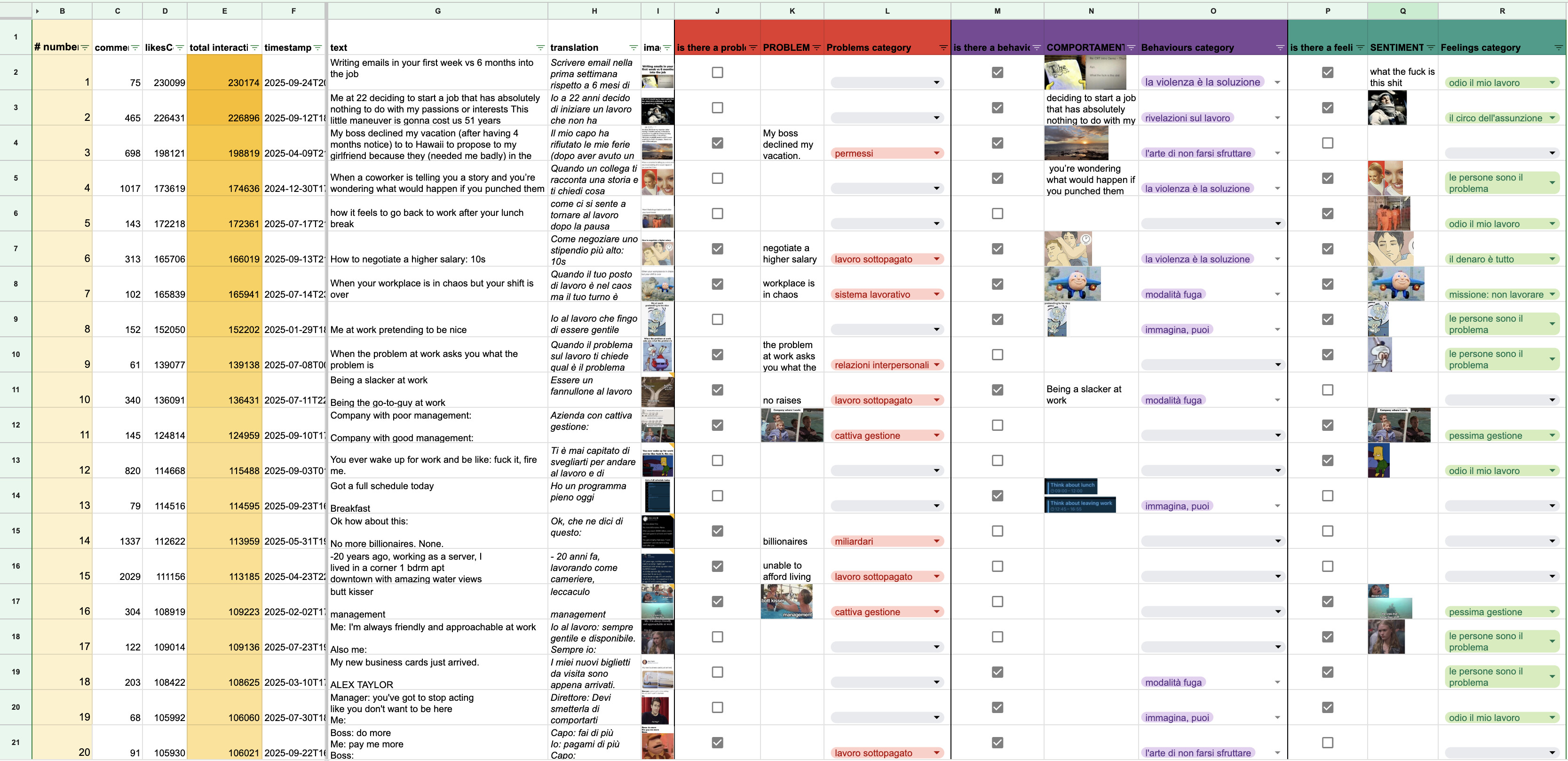 Dataset del progetto