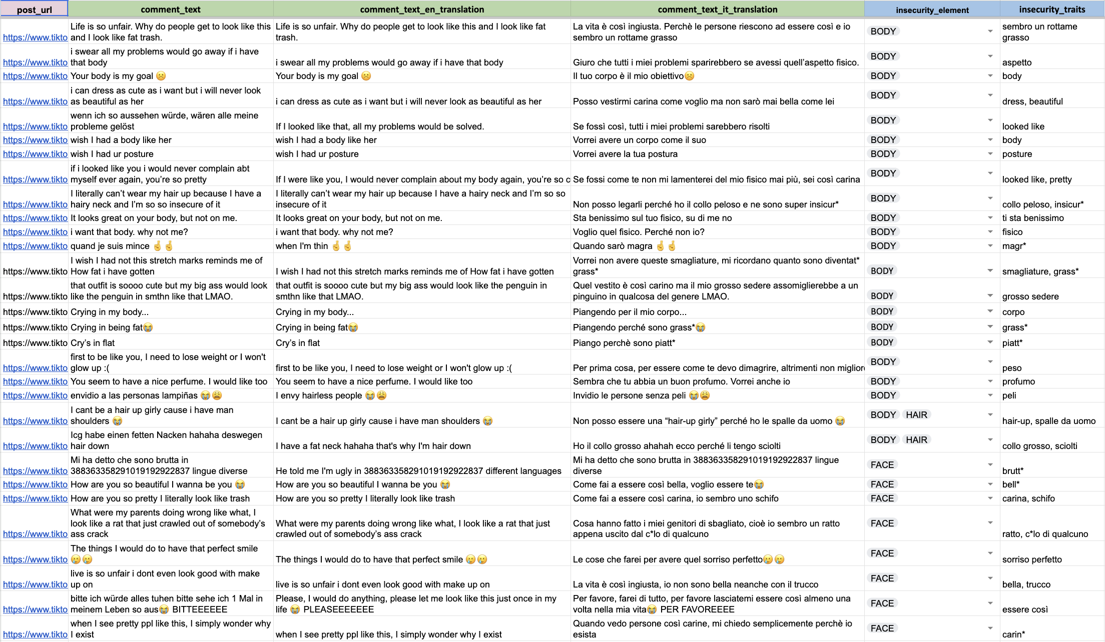 Sezione Aspetto fisico del dataset