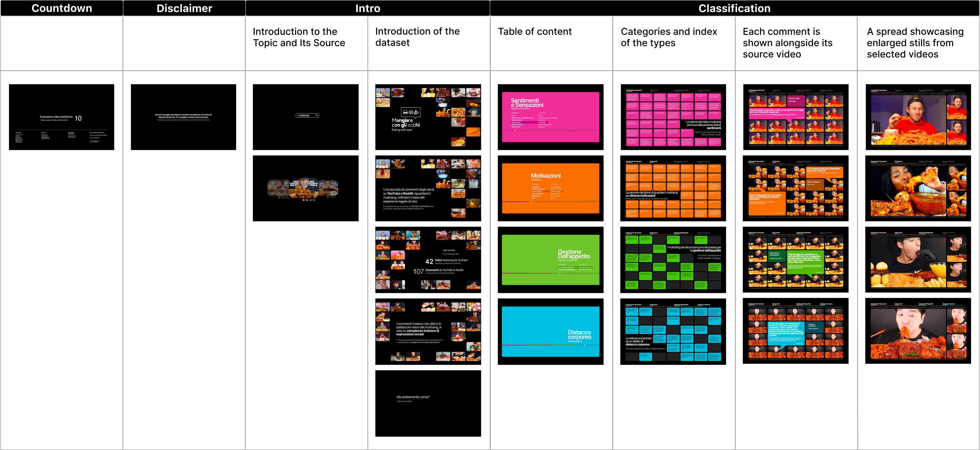 Diagram of the different sections of the video