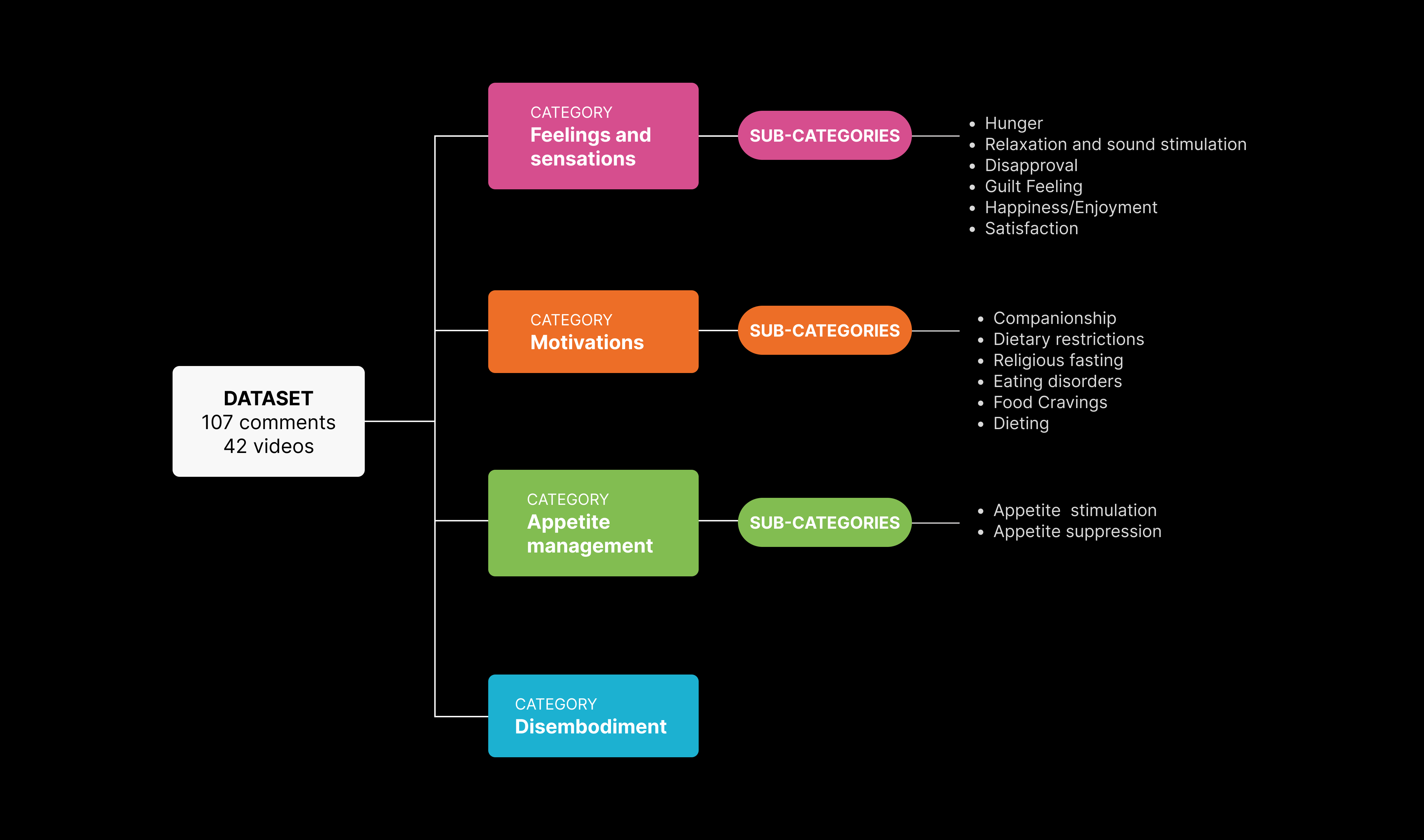Hierarchical taxonomy of the dataset