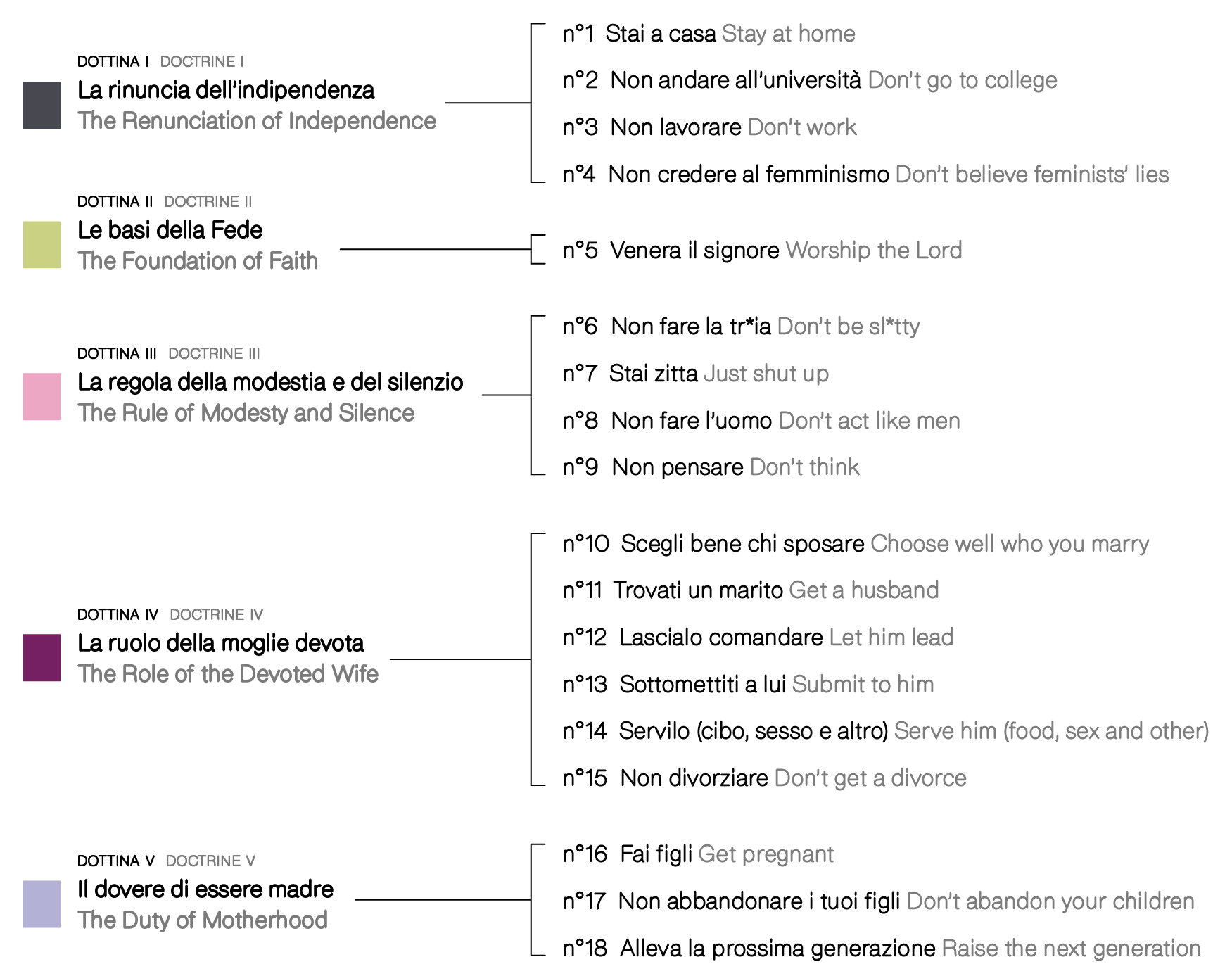 Struttura delle 5 dottrine che costituiscono la serie “I Comandamenti”